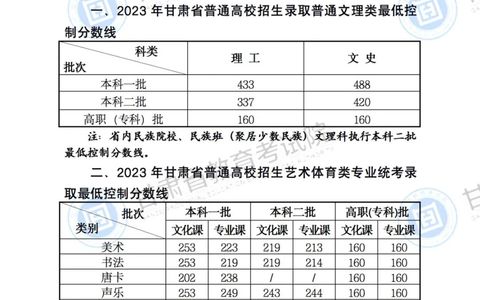2023年甘肃省普通高校招生录取最低控制分数线公告